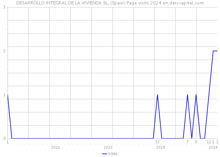 DESARROLLO INTEGRAL DE LA VIVIENDA SL. (Spain) Page visits 2024 