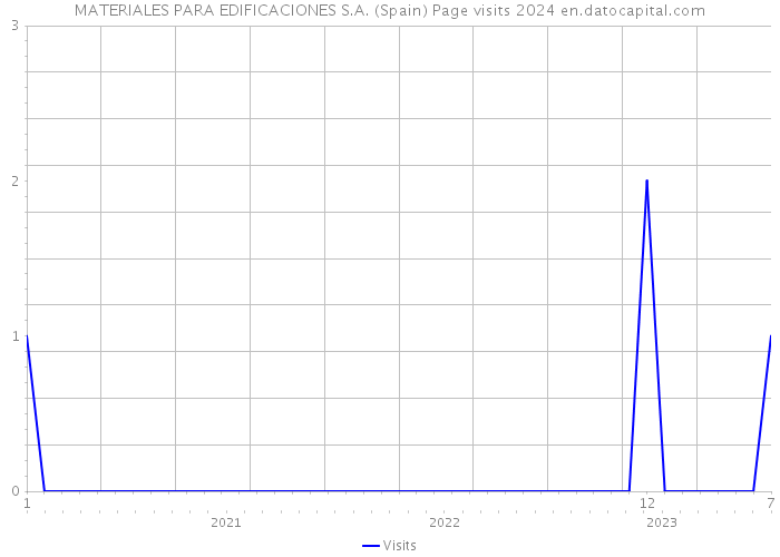 MATERIALES PARA EDIFICACIONES S.A. (Spain) Page visits 2024 