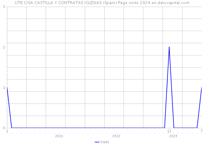 UTE CISA CASTILLA Y CONTRATAS IGLESIAS (Spain) Page visits 2024 