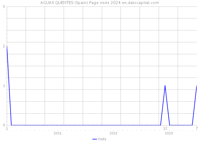 AGUAS QUENTES (Spain) Page visits 2024 