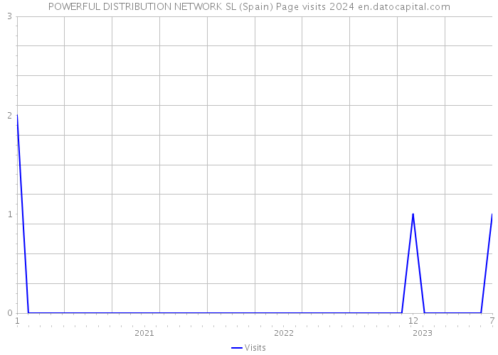 POWERFUL DISTRIBUTION NETWORK SL (Spain) Page visits 2024 