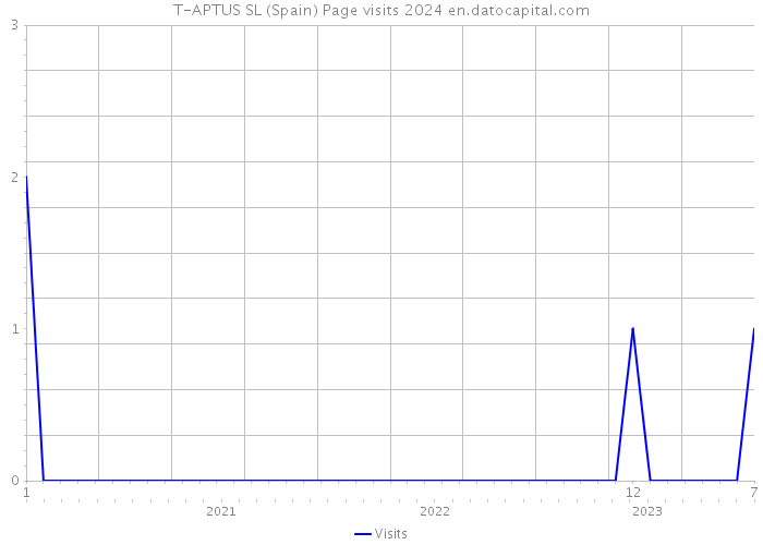 T-APTUS SL (Spain) Page visits 2024 