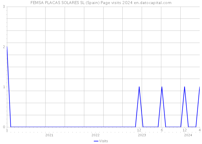 FEMSA PLACAS SOLARES SL (Spain) Page visits 2024 