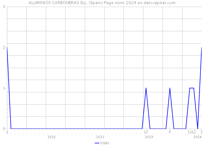 ALUMINIOS CARBONERAS SLL. (Spain) Page visits 2024 