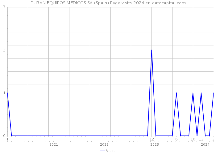 DURAN EQUIPOS MEDICOS SA (Spain) Page visits 2024 