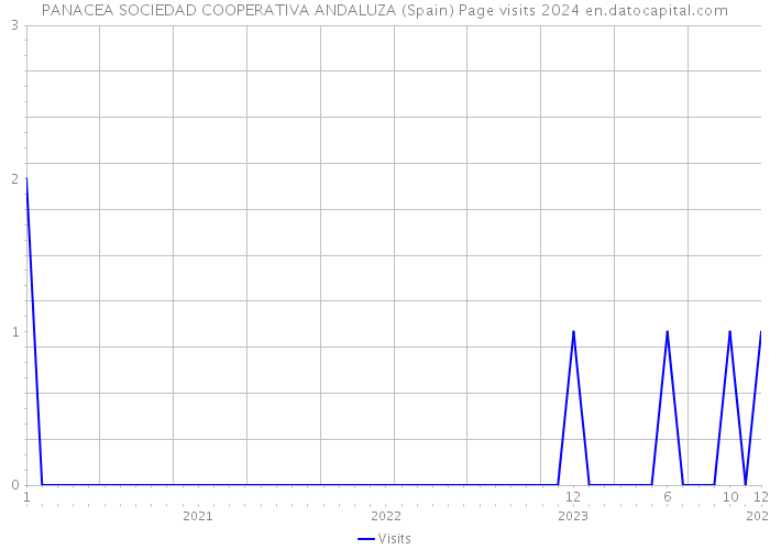 PANACEA SOCIEDAD COOPERATIVA ANDALUZA (Spain) Page visits 2024 