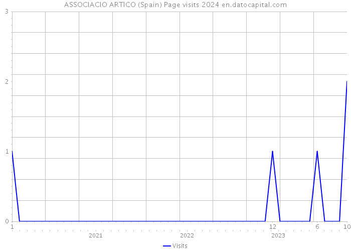 ASSOCIACIO ARTICO (Spain) Page visits 2024 
