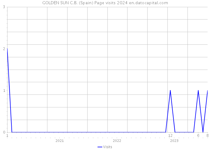GOLDEN SUN C.B. (Spain) Page visits 2024 