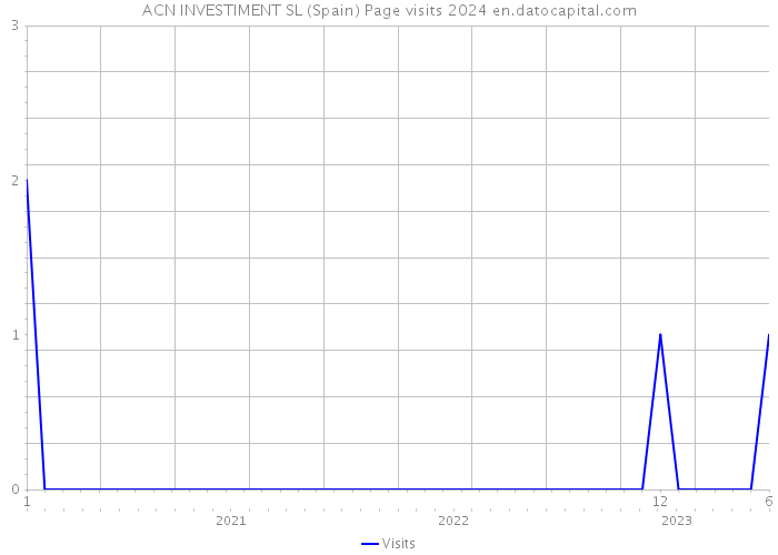 ACN INVESTIMENT SL (Spain) Page visits 2024 