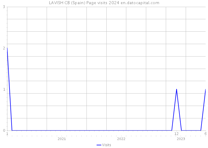 LAVISH CB (Spain) Page visits 2024 