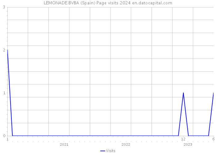 LEMONADE BVBA (Spain) Page visits 2024 