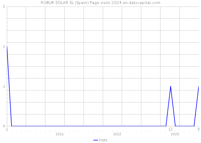 ROBUR SOLAR SL (Spain) Page visits 2024 