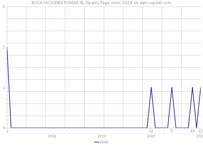 EXCAVACIONES POMAR SL (Spain) Page visits 2024 