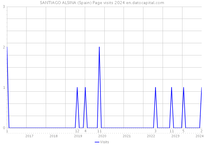 SANTIAGO ALSINA (Spain) Page visits 2024 