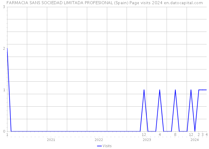 FARMACIA SANS SOCIEDAD LIMITADA PROFESIONAL (Spain) Page visits 2024 