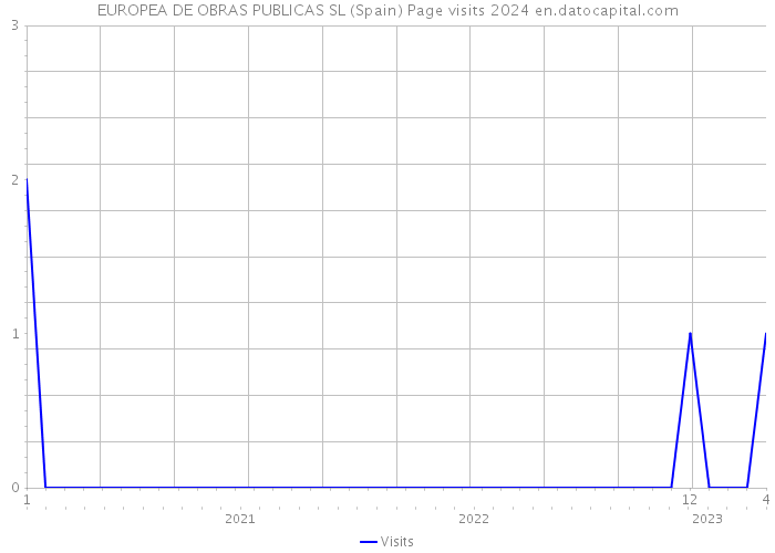 EUROPEA DE OBRAS PUBLICAS SL (Spain) Page visits 2024 