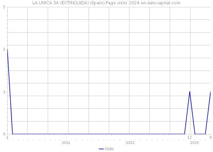 LA UNICA SA (EXTINGUIDA) (Spain) Page visits 2024 