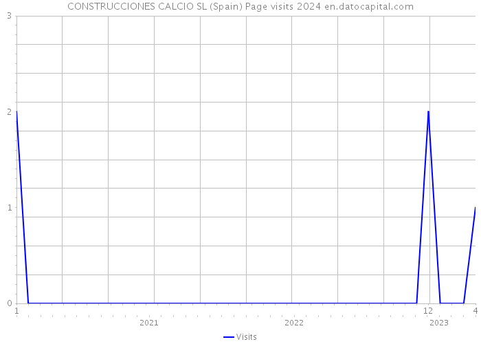 CONSTRUCCIONES CALCIO SL (Spain) Page visits 2024 