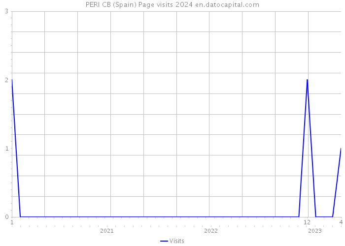 PERI CB (Spain) Page visits 2024 