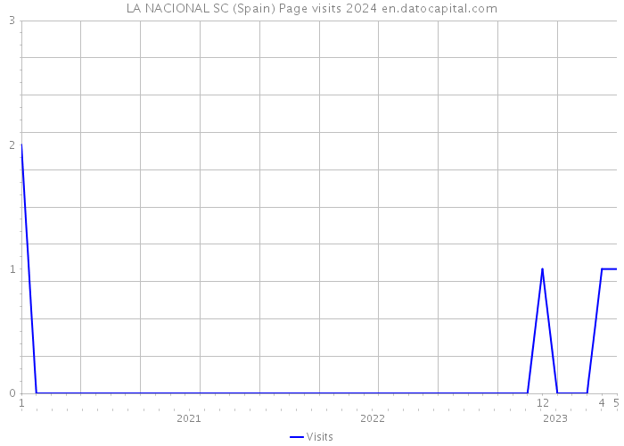 LA NACIONAL SC (Spain) Page visits 2024 