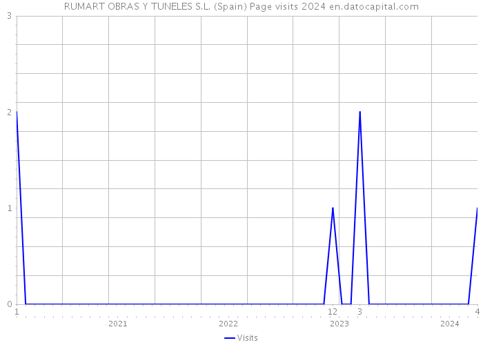 RUMART OBRAS Y TUNELES S.L. (Spain) Page visits 2024 