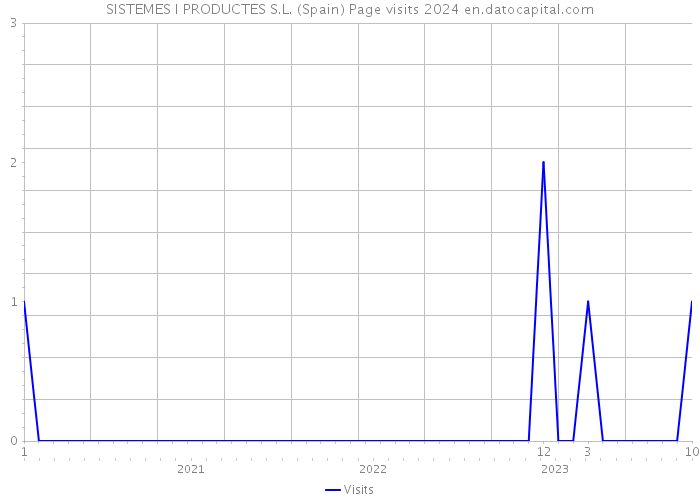 SISTEMES I PRODUCTES S.L. (Spain) Page visits 2024 