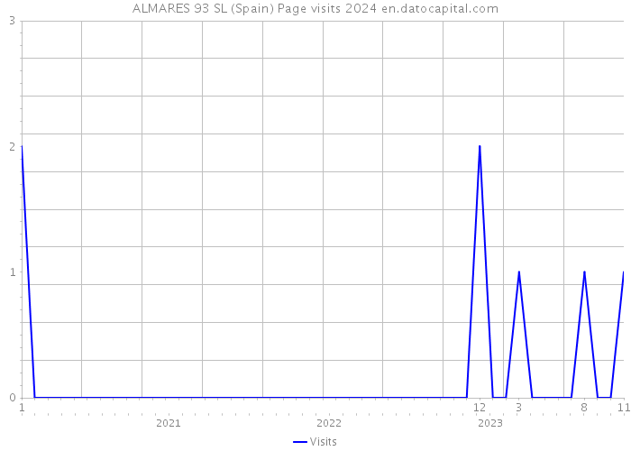 ALMARES 93 SL (Spain) Page visits 2024 