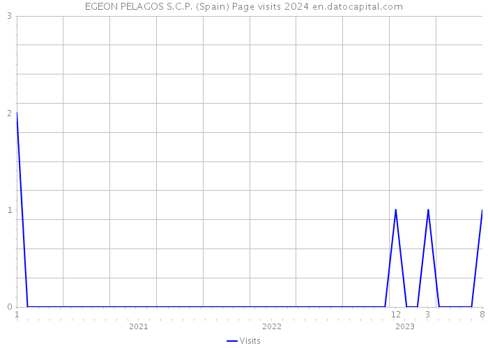 EGEON PELAGOS S.C.P. (Spain) Page visits 2024 