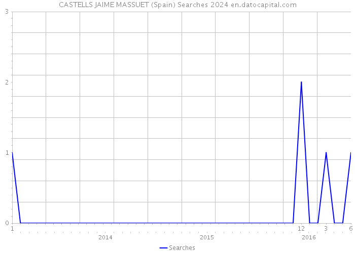 CASTELLS JAIME MASSUET (Spain) Searches 2024 