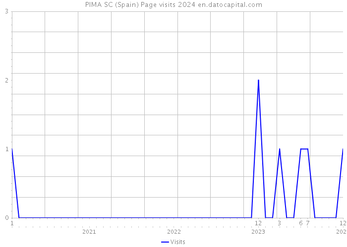 PIMA SC (Spain) Page visits 2024 