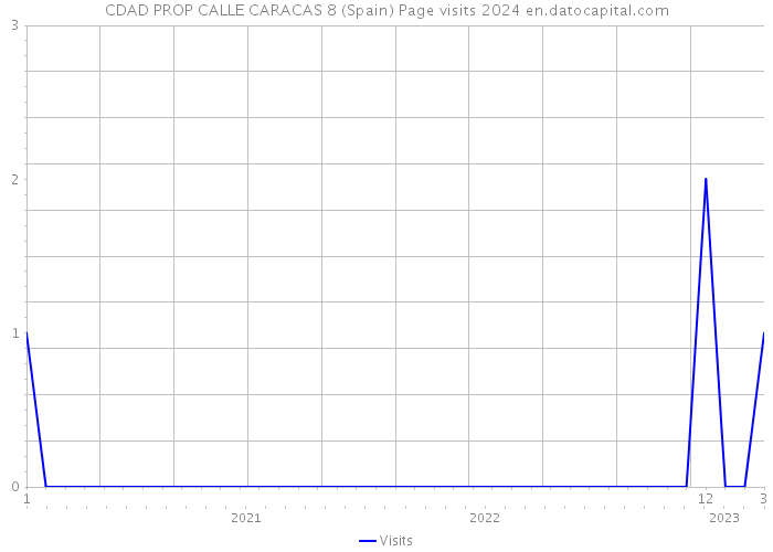 CDAD PROP CALLE CARACAS 8 (Spain) Page visits 2024 