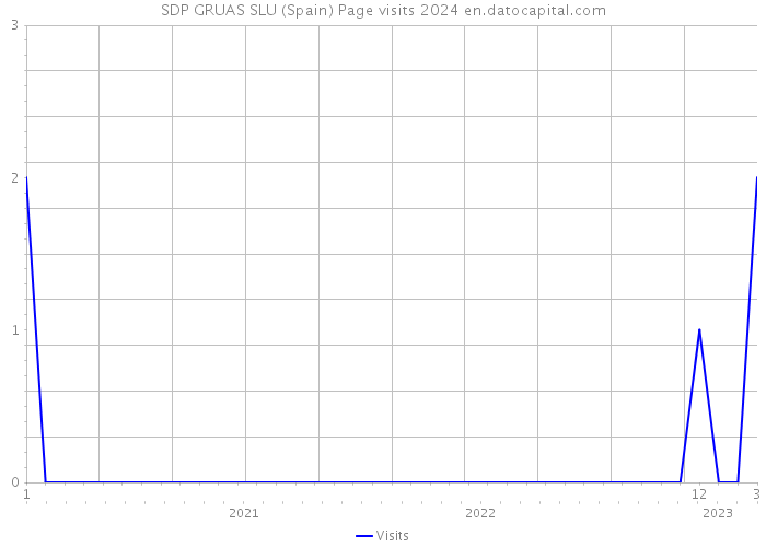 SDP GRUAS SLU (Spain) Page visits 2024 