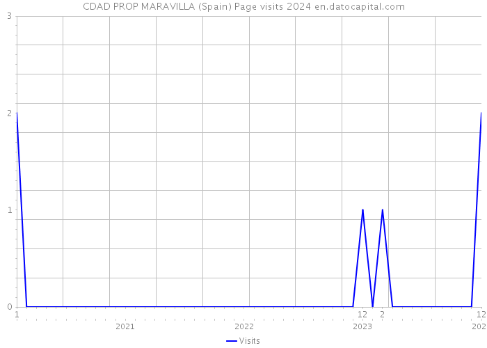 CDAD PROP MARAVILLA (Spain) Page visits 2024 