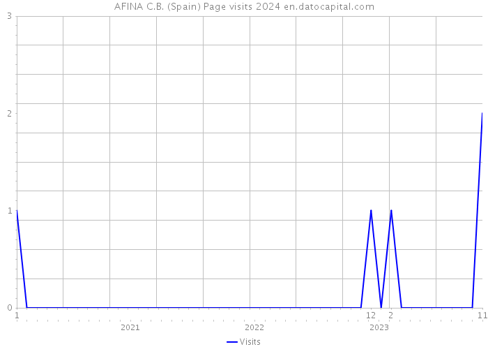 AFINA C.B. (Spain) Page visits 2024 