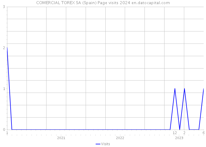 COMERCIAL TOREX SA (Spain) Page visits 2024 