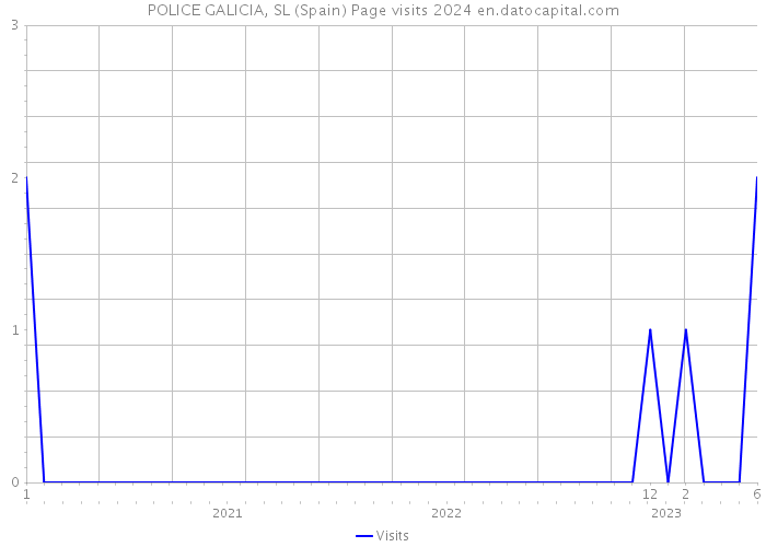 POLICE GALICIA, SL (Spain) Page visits 2024 