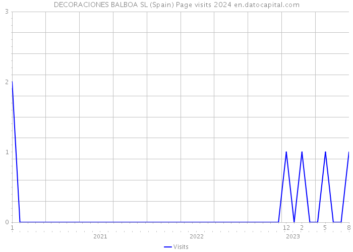 DECORACIONES BALBOA SL (Spain) Page visits 2024 
