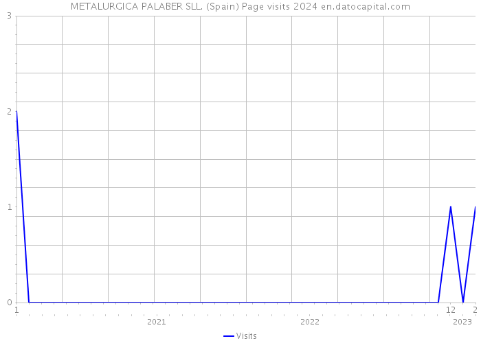 METALURGICA PALABER SLL. (Spain) Page visits 2024 