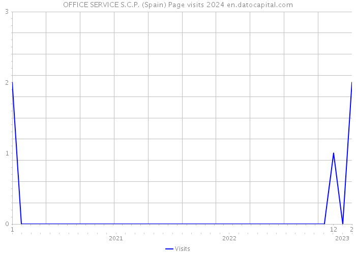 OFFICE SERVICE S.C.P. (Spain) Page visits 2024 