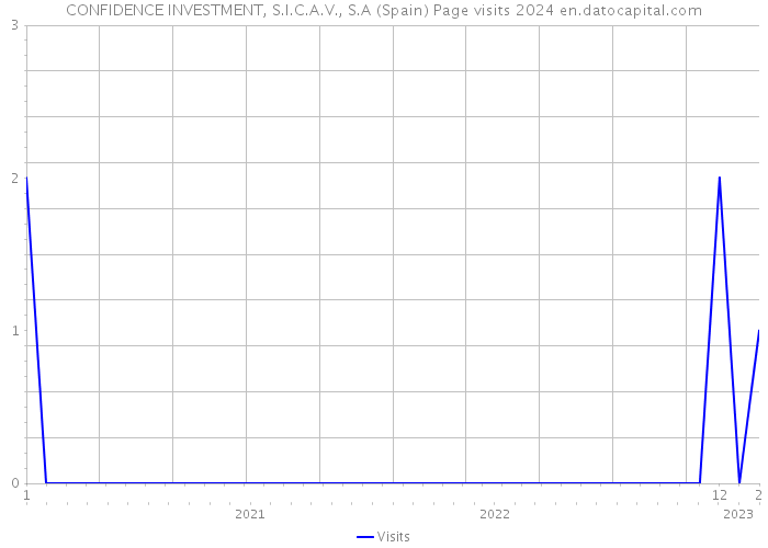 CONFIDENCE INVESTMENT, S.I.C.A.V., S.A (Spain) Page visits 2024 