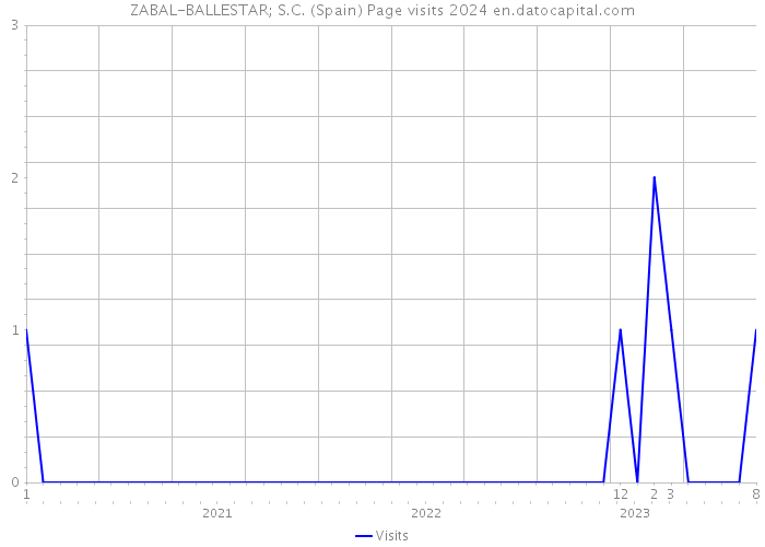 ZABAL-BALLESTAR; S.C. (Spain) Page visits 2024 