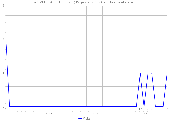 AZ MELILLA S.L.U. (Spain) Page visits 2024 