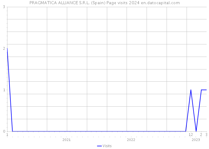 PRAGMATICA ALLIANCE S.R.L. (Spain) Page visits 2024 