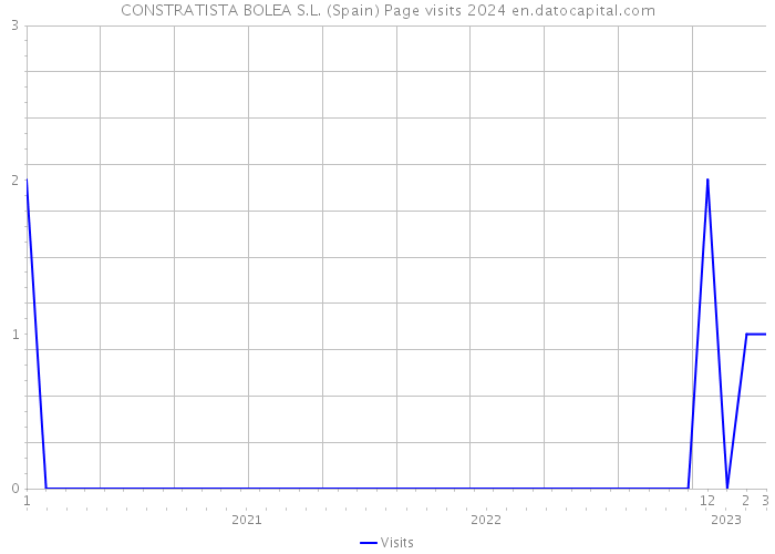 CONSTRATISTA BOLEA S.L. (Spain) Page visits 2024 
