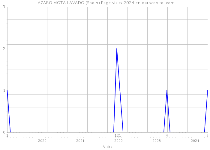 LAZARO MOTA LAVADO (Spain) Page visits 2024 