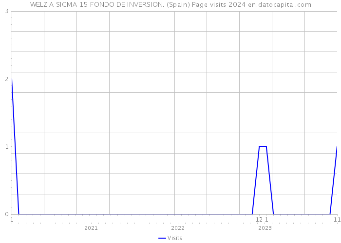 WELZIA SIGMA 15 FONDO DE INVERSION. (Spain) Page visits 2024 