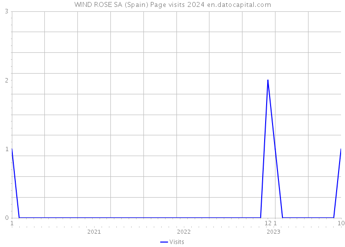WIND ROSE SA (Spain) Page visits 2024 