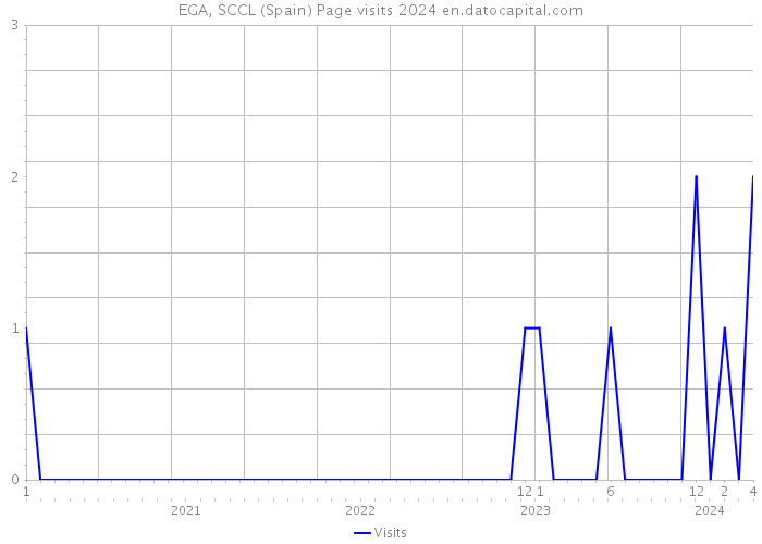 EGA, SCCL (Spain) Page visits 2024 