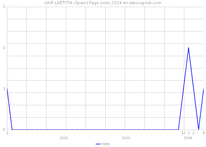 LAIR LAETITIA (Spain) Page visits 2024 