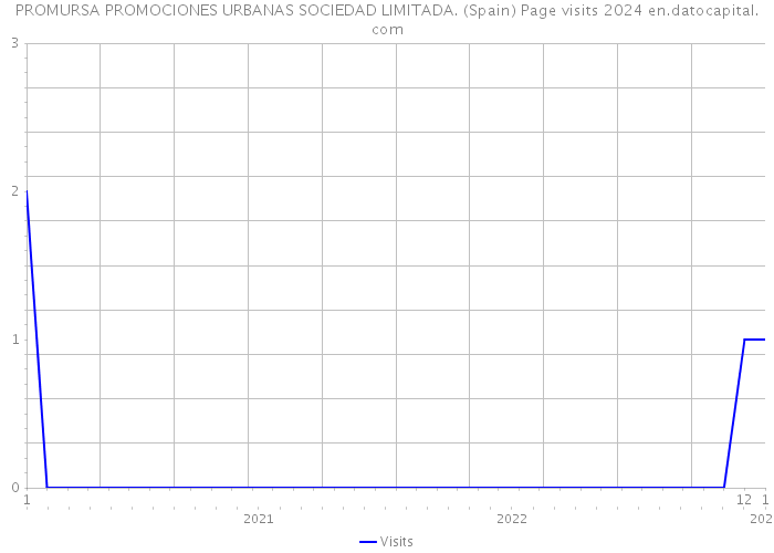 PROMURSA PROMOCIONES URBANAS SOCIEDAD LIMITADA. (Spain) Page visits 2024 